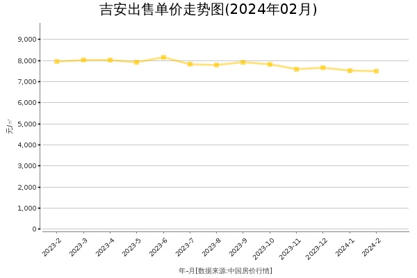 吉安房价出售单价走势图（2024年2月）