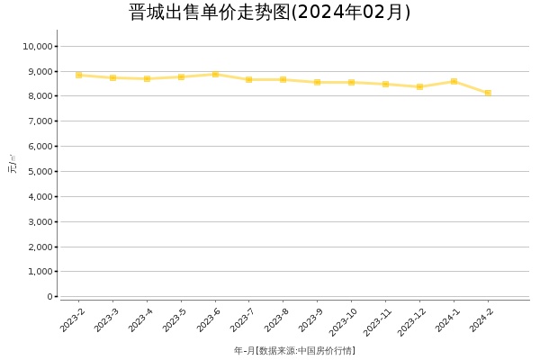晋城房价出售单价走势图（2024年2月）