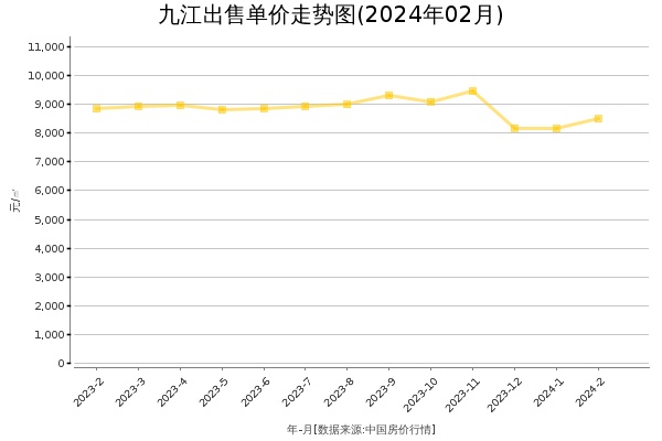 九江房价出售单价走势图（2024年2月）