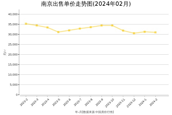 南京房价出售单价走势图（2024年2月）