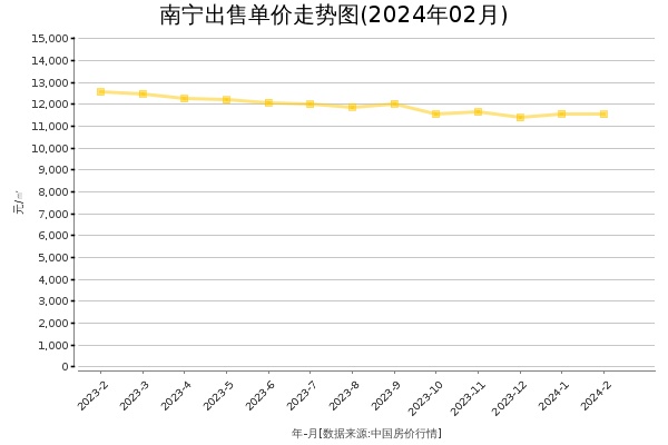 南宁房价出售单价走势图（2024年2月）
