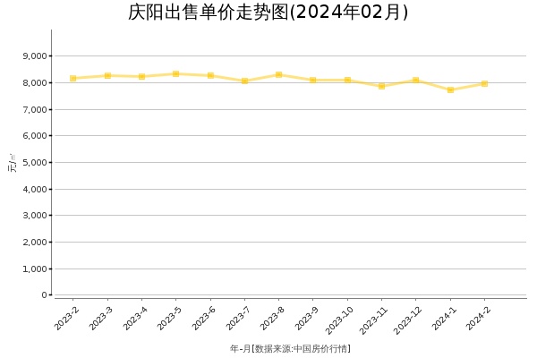 庆阳房价出售单价走势图（2024年2月）