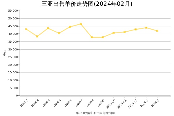 三亚房价出售单价走势图（2024年2月）