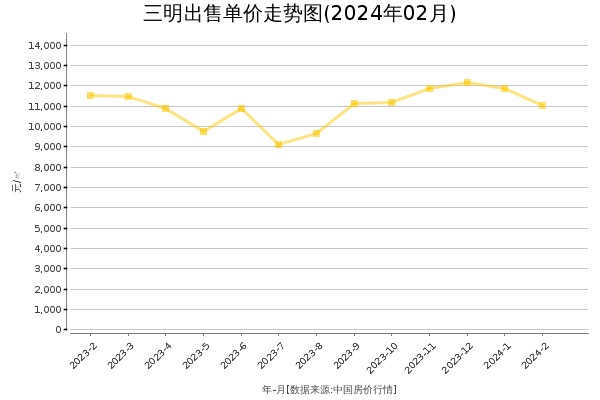 三明房价出售单价走势图（2024年2月）