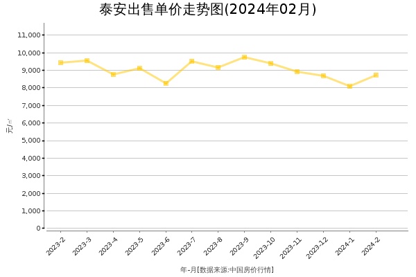 泰安房价出售单价走势图（2024年2月）