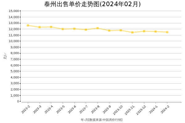 泰州房价出售单价走势图（2024年2月）
