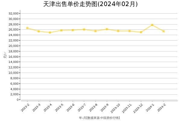天津房价出售单价走势图（2024年2月）