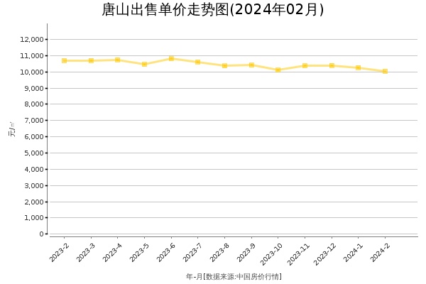 唐山房价出售单价走势图（2024年2月）