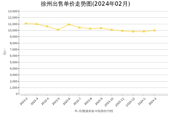 徐州房价出售单价走势图（2024年2月）