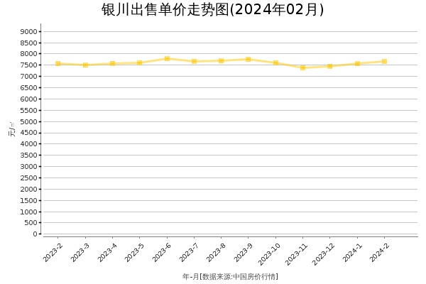 银川房价出售单价走势图（2024年2月）