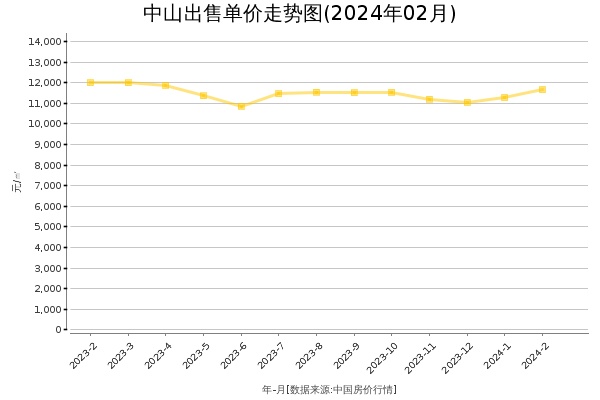 中山房价出售单价走势图（2024年2月）